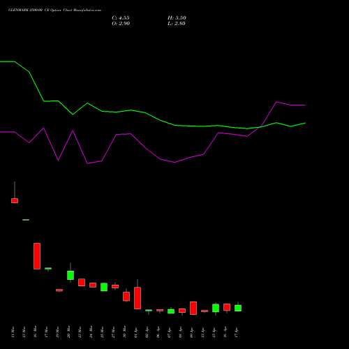 GLENMARK 2500.00 CE (CALL) 28 April 2026 options price chart analysis Glenmark Pharmaceuticals Limited 