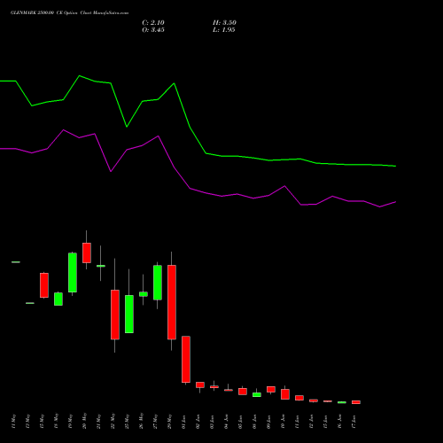 GLENMARK 2500.00 CE (CALL) 30 June 2026 options price chart analysis Glenmark Pharmaceuticals Limited 