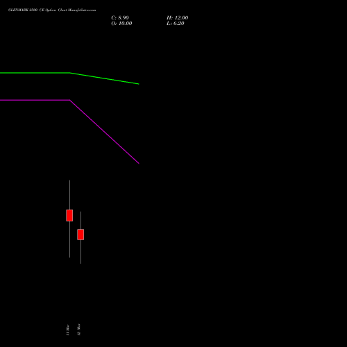 GLENMARK 2500 CE (CALL) 30 March 2026 options price chart analysis Glenmark Pharmaceuticals Limited 