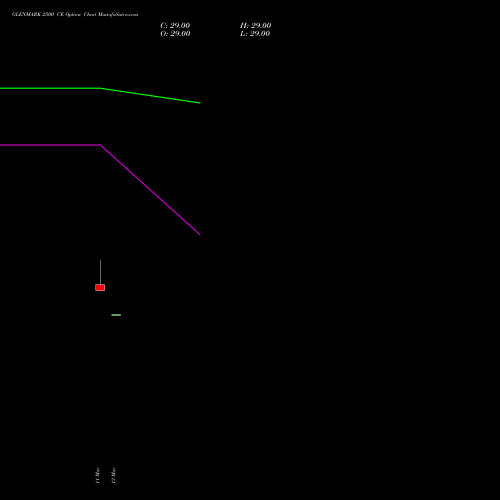 GLENMARK 2500 CE (CALL) 28 April 2026 options price chart analysis Glenmark Pharmaceuticals Limited 
