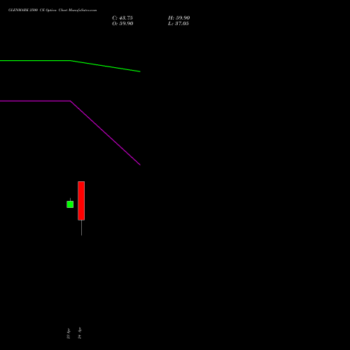 GLENMARK 2500 CE (CALL) 26 May 2026 options price chart analysis Glenmark Pharmaceuticals Limited 