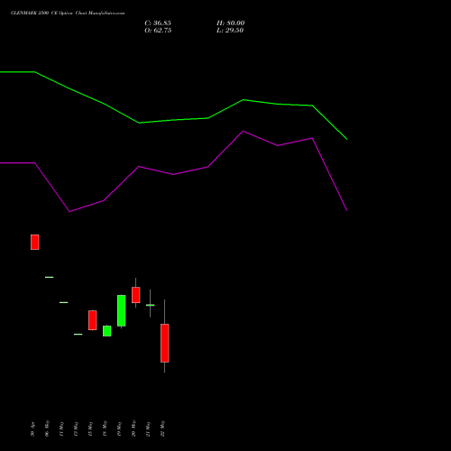 GLENMARK 2500 CE (CALL) 30 June 2026 options price chart analysis Glenmark Pharmaceuticals Limited 