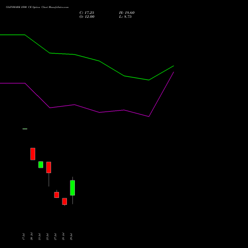 GLENMARK 2500 CE (CALL) 25 August 2026 options price chart analysis Glenmark Pharmaceuticals Limited 