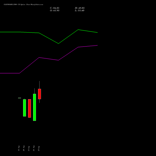 GLENMARK 2500 CE (CALL) 29 September 2026 options price chart analysis Glenmark Pharmaceuticals Limited 