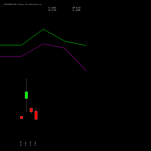 GLENMARK 2520 CE (CALL) 30 March 2026 options price chart analysis Glenmark Pharmaceuticals Limited 
