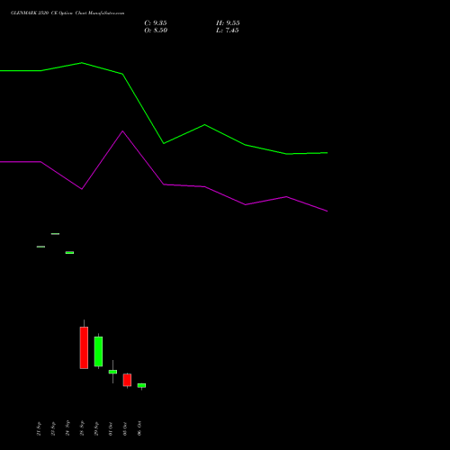 GLENMARK 2520 CE (CALL) 27 October 2026 options price chart analysis Glenmark Pharmaceuticals Limited 