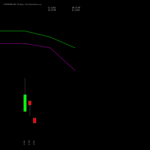 GLENMARK 2540 CE (CALL) 30 March 2026 options price chart analysis Glenmark Pharmaceuticals Limited 