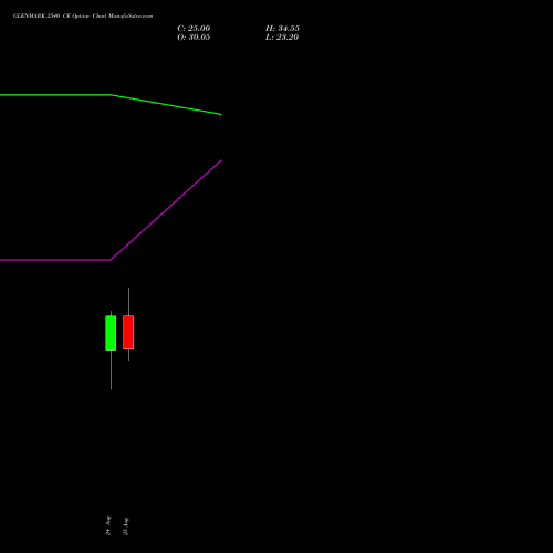 GLENMARK 2540 CE (CALL) 29 September 2026 options price chart analysis Glenmark Pharmaceuticals Limited 