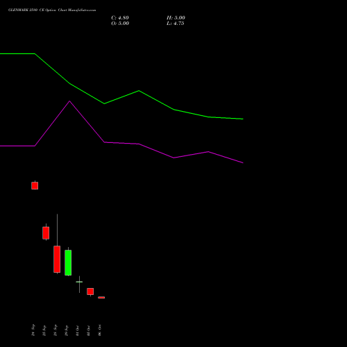 GLENMARK 2580 CE (CALL) 27 October 2026 options price chart analysis Glenmark Pharmaceuticals Limited 