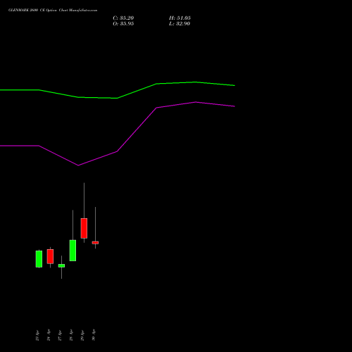 GLENMARK 2600 CE (CALL) 26 May 2026 options price chart analysis Glenmark Pharmaceuticals Limited 