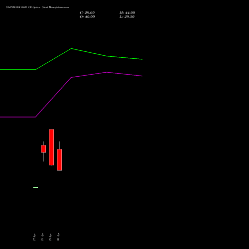 GLENMARK 2620 CE (CALL) 26 May 2026 options price chart analysis Glenmark Pharmaceuticals Limited 