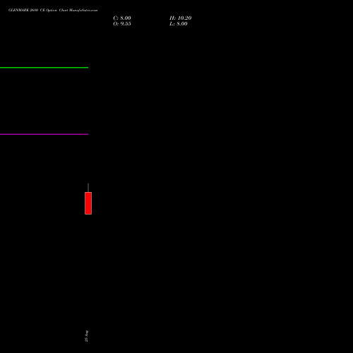 GLENMARK 2680 CE (CALL) 29 September 2026 options price chart analysis Glenmark Pharmaceuticals Limited 