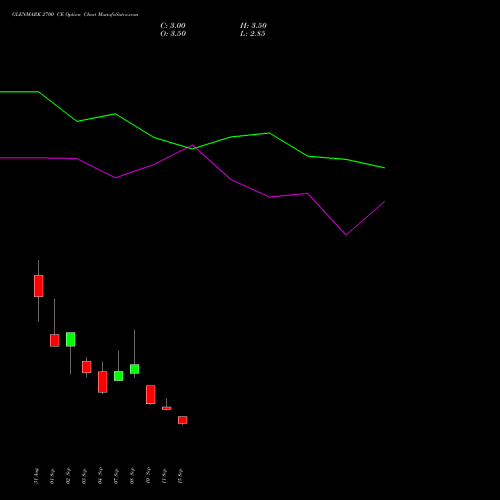 GLENMARK 2700 CE (CALL) 29 September 2026 options price chart analysis Glenmark Pharmaceuticals Limited 