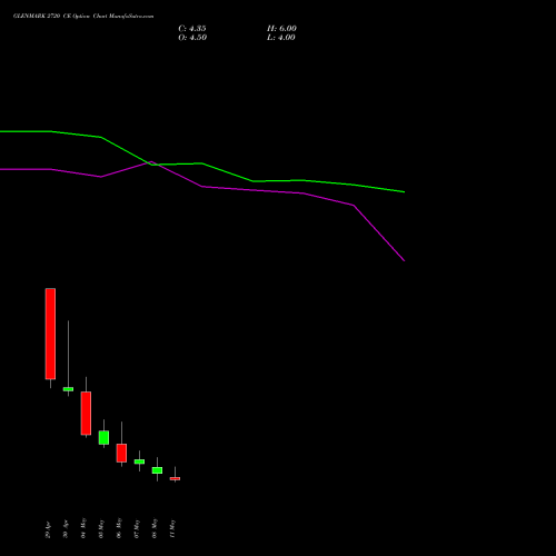 GLENMARK 2720 CE (CALL) 26 May 2026 options price chart analysis Glenmark Pharmaceuticals Limited 