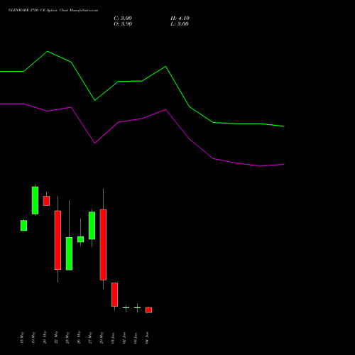 GLENMARK 2720 CE (CALL) 30 June 2026 options price chart analysis Glenmark Pharmaceuticals Limited 