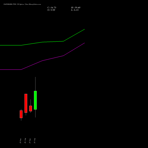 GLENMARK 2720 CE (CALL) 29 September 2026 options price chart analysis Glenmark Pharmaceuticals Limited 