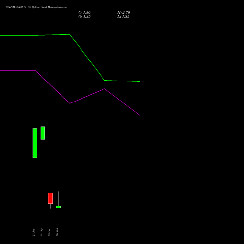 GLENMARK 2840 CE (CALL) 27 October 2026 options price chart analysis Glenmark Pharmaceuticals Limited 