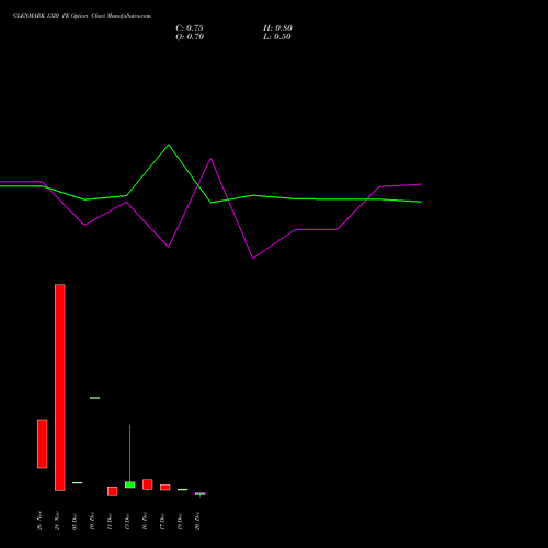 GLENMARK 1320 PE PUT indicators chart analysis Glenmark Pharmaceuticals Limited options price chart strike 1320 PUT