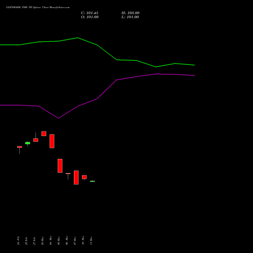 GLENMARK 1500 PE PUT indicators chart analysis Glenmark Pharmaceuticals Limited options price chart strike 1500 PUT