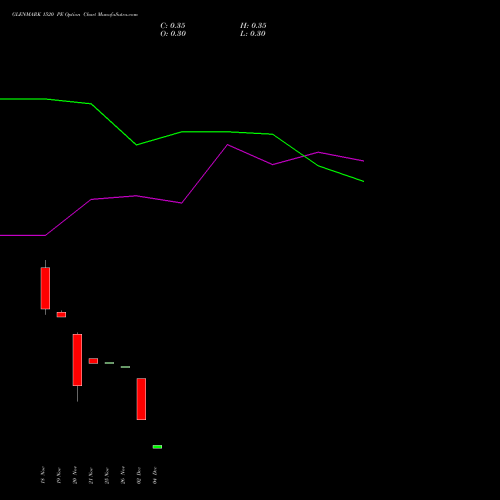 Live GLENMARK 1520 PE (PUT) 30 December 2025 options price chart analysis Glenmark Pharmaceuticals Limited 