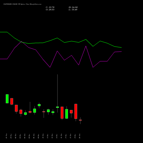 GLENMARK 1540.00 PE PUT indicators chart analysis Glenmark Pharmaceuticals Limited options price chart strike 1540.00 PUT