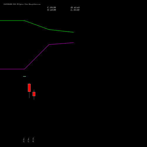 GLENMARK 1580 PE PUT indicators chart analysis Glenmark Pharmaceuticals Limited options price chart strike 1580 PUT