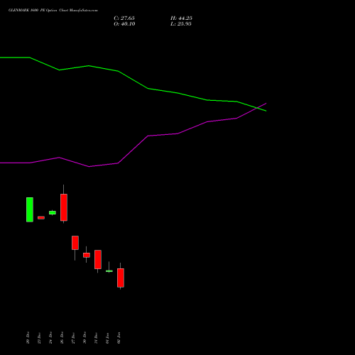 GLENMARK 1600 PE PUT indicators chart analysis Glenmark Pharmaceuticals Limited options price chart strike 1600 PUT