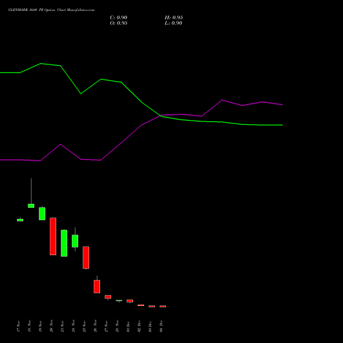 Live GLENMARK 1640 PE (PUT) 30 December 2025 options price chart analysis Glenmark Pharmaceuticals Limited 
