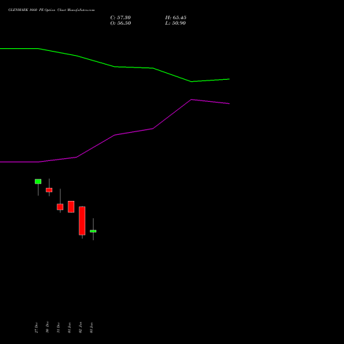 GLENMARK 1660 PE PUT indicators chart analysis Glenmark Pharmaceuticals Limited options price chart strike 1660 PUT