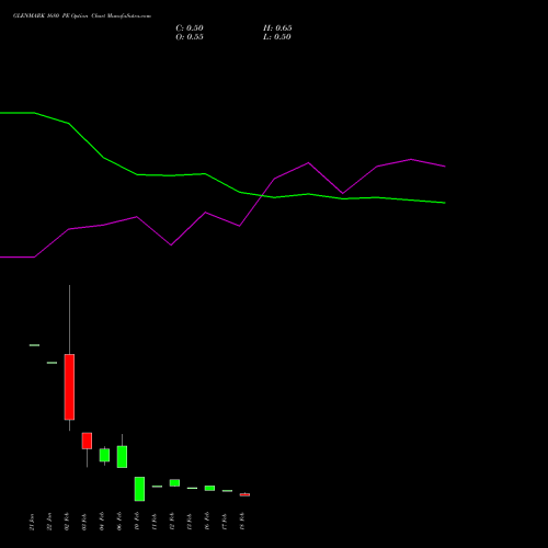 GLENMARK 1680 PE (PUT) 24 February 2026 options price chart analysis Glenmark Pharmaceuticals Limited 