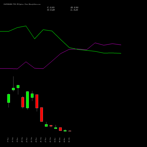 Live GLENMARK 1780 PE (PUT) 30 December 2025 options price chart analysis Glenmark Pharmaceuticals Limited 