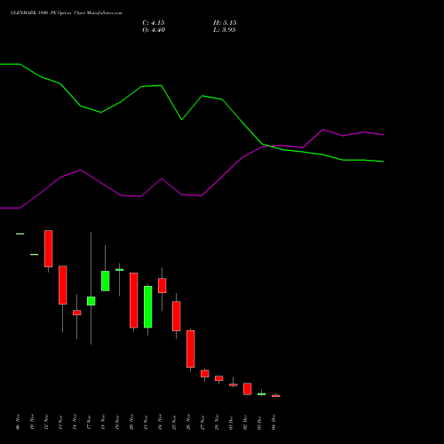 Live GLENMARK 1800 PE (PUT) 30 December 2025 options price chart analysis Glenmark Pharmaceuticals Limited 
