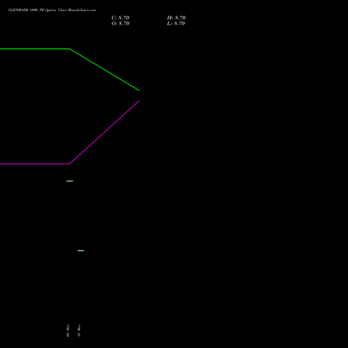 GLENMARK 1800 PE (PUT) 28 April 2026 options price chart analysis Glenmark Pharmaceuticals Limited 