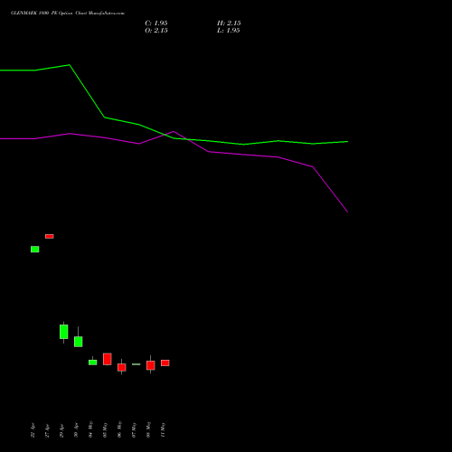 GLENMARK 1800 PE (PUT) 26 May 2026 options price chart analysis Glenmark Pharmaceuticals Limited 
