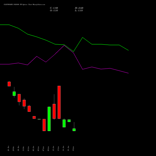 GLENMARK 1820.00 PE (PUT) 27 January 2026 options price chart analysis Glenmark Pharmaceuticals Limited 