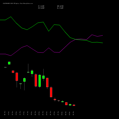 Live GLENMARK 1820 PE (PUT) 30 December 2025 options price chart analysis Glenmark Pharmaceuticals Limited 