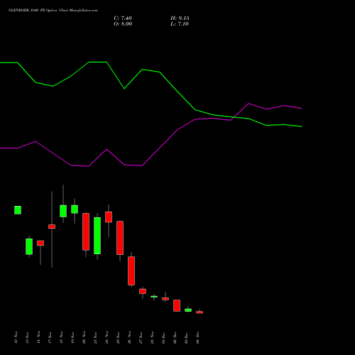 Live GLENMARK 1840 PE (PUT) 30 December 2025 options price chart analysis Glenmark Pharmaceuticals Limited 