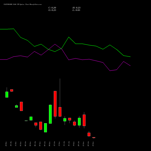 GLENMARK 1840 PE (PUT) 27 January 2026 options price chart analysis Glenmark Pharmaceuticals Limited 