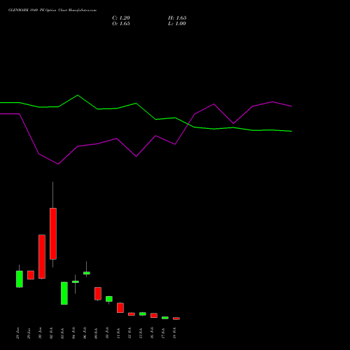 GLENMARK 1840 PE (PUT) 24 February 2026 options price chart analysis Glenmark Pharmaceuticals Limited 