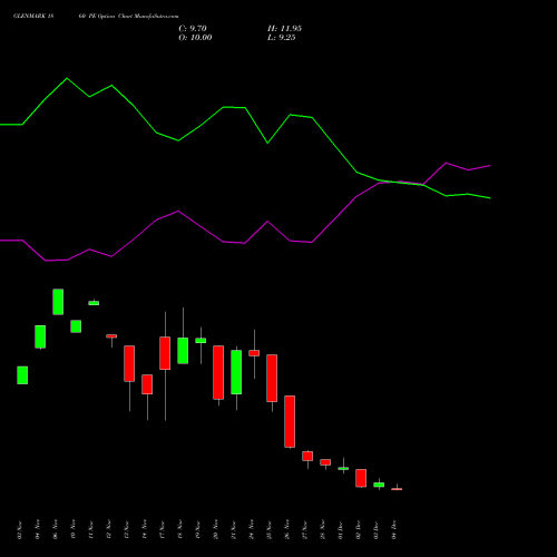 Live GLENMARK 1860 PE (PUT) 30 December 2025 options price chart analysis Glenmark Pharmaceuticals Limited 