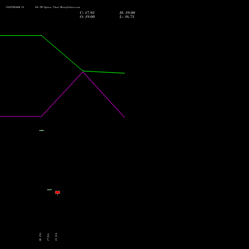 GLENMARK 1860 PE (PUT) 30 March 2026 options price chart analysis Glenmark Pharmaceuticals Limited 