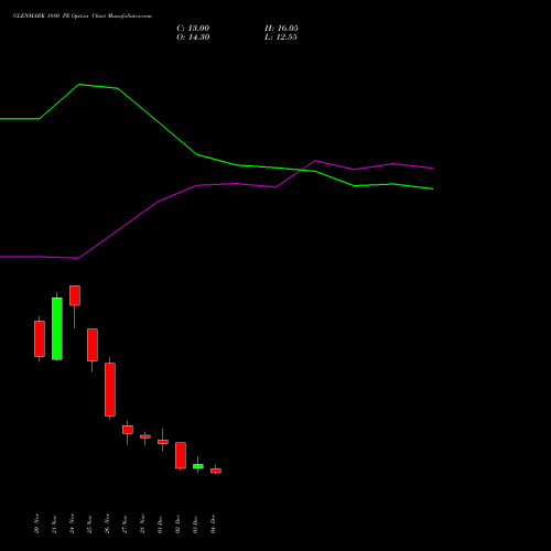 Live GLENMARK 1880 PE (PUT) 30 December 2025 options price chart analysis Glenmark Pharmaceuticals Limited 