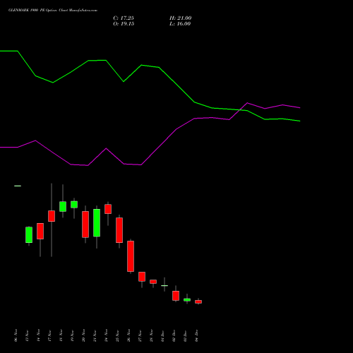 Live GLENMARK 1900 PE (PUT) 30 December 2025 options price chart analysis Glenmark Pharmaceuticals Limited 