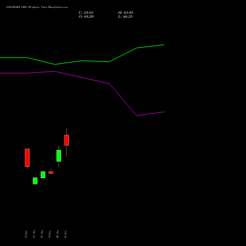 GLENMARK 1900 PE (PUT) 24 February 2026 options price chart analysis Glenmark Pharmaceuticals Limited 