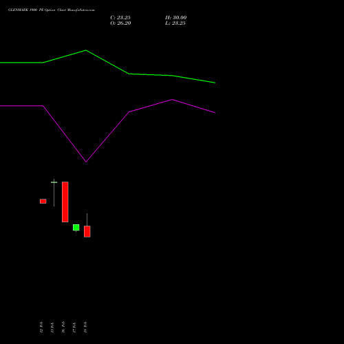 GLENMARK 1900 PE (PUT) 30 March 2026 options price chart analysis Glenmark Pharmaceuticals Limited 