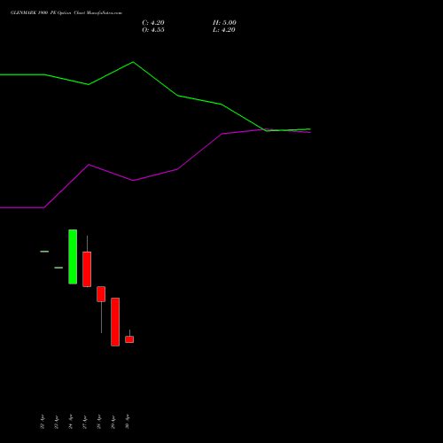 GLENMARK 1900 PE (PUT) 26 May 2026 options price chart analysis Glenmark Pharmaceuticals Limited 