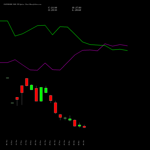 Live GLENMARK 1920 PE (PUT) 30 December 2025 options price chart analysis Glenmark Pharmaceuticals Limited 
