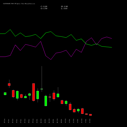 GLENMARK 1940 PE (PUT) 24 February 2026 options price chart analysis Glenmark Pharmaceuticals Limited 