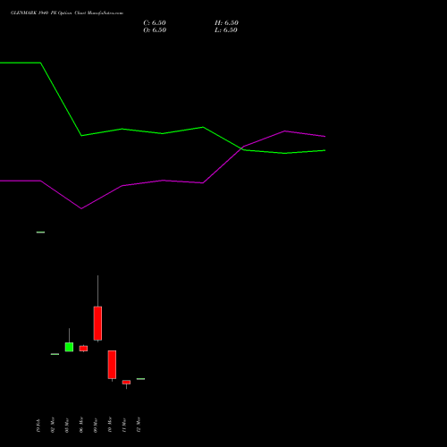 GLENMARK 1940 PE (PUT) 30 March 2026 options price chart analysis Glenmark Pharmaceuticals Limited 