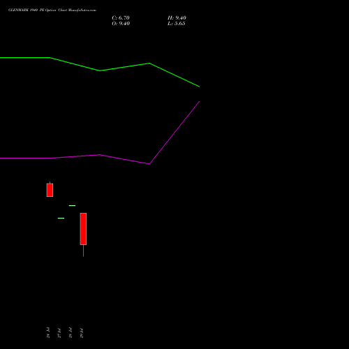 GLENMARK 1940 PE (PUT) 25 August 2026 options price chart analysis Glenmark Pharmaceuticals Limited 